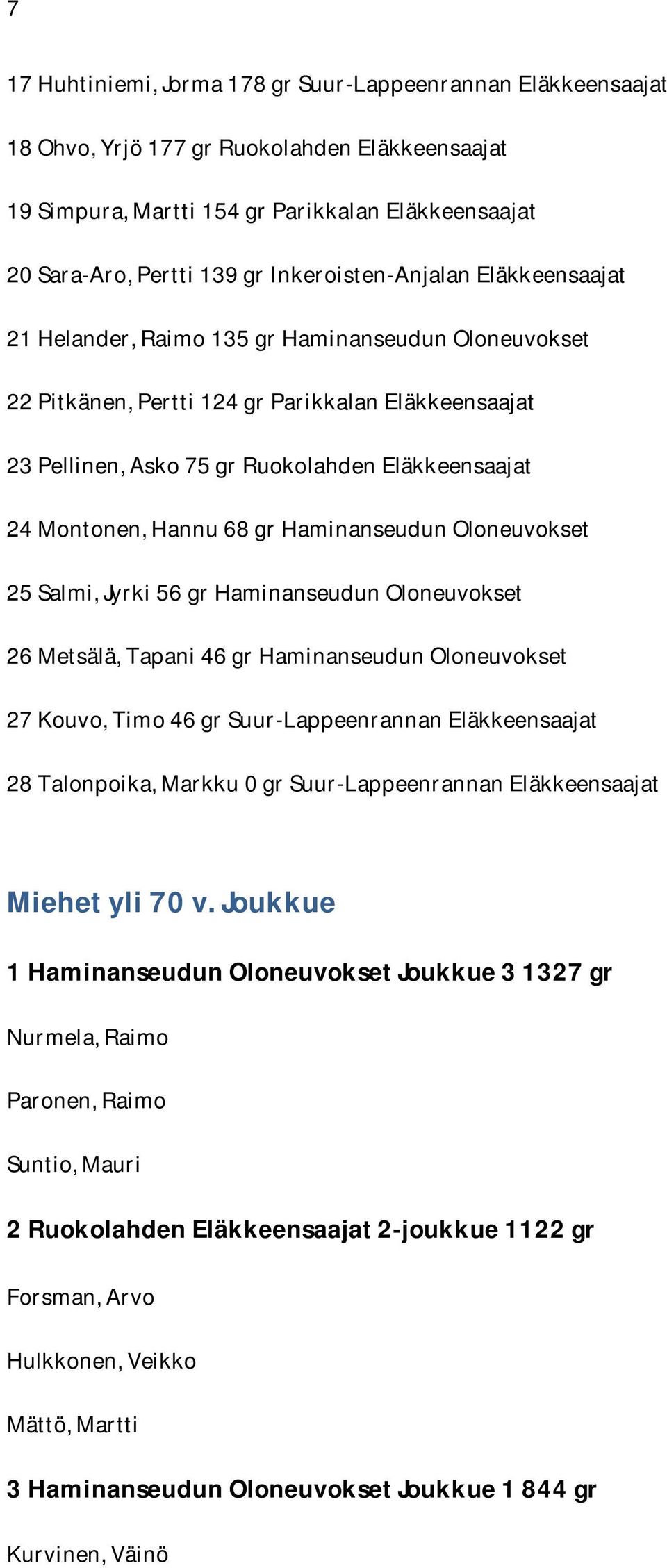 Montonen, Hannu 68 gr Haminanseudun Oloneuvokset 25 Salmi, Jyrki 56 gr Haminanseudun Oloneuvokset 26 Metsälä, Tapani 46 gr Haminanseudun Oloneuvokset 27 Kouvo, Timo 46 gr Suur-Lappeenrannan