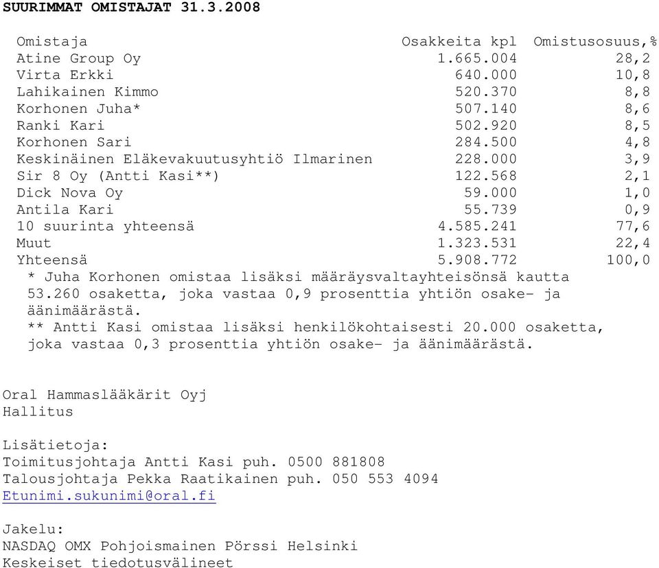 241 77,6 Muut 1.323.531 22,4 Yhteensä 5.908.772 100,0 * Juha Korhonen omistaa lisäksi määräysvaltayhteisönsä kautta 53.260 osaketta, joka vastaa 0,9 prosenttia yhtiön osake- ja äänimäärästä.