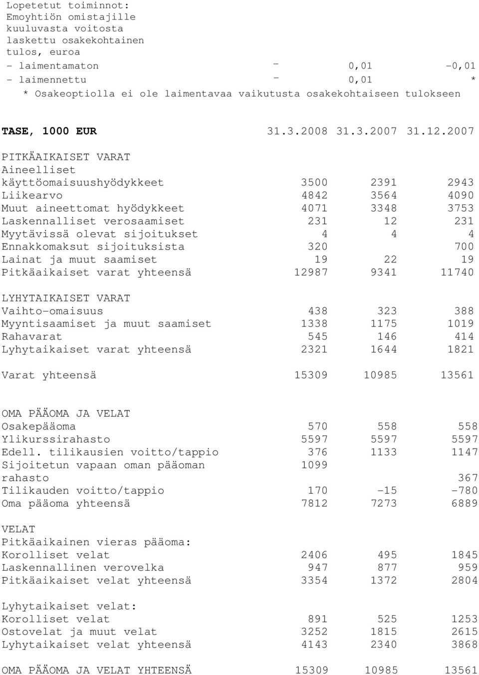 2007 PITKÄAIKAISET VARAT Aineelliset käyttöomaisuushyödykkeet 3500 2391 2943 Liikearvo 4842 3564 4090 Muut aineettomat hyödykkeet 4071 3348 3753 Laskennalliset verosaamiset 231 12 231 Myytävissä