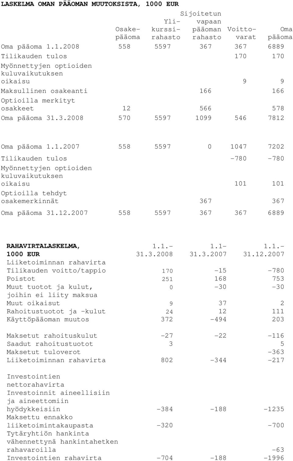 00 EUR Sijoitetun Osakepääomrahasto Ylikurssi- vapaan pääoman rahasto Voittovarat Oma pääoma 1.