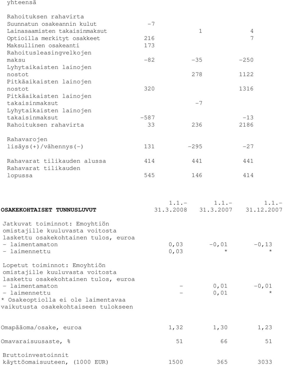 2186 Rahavarojen lisäys(+)/vähennys(-) 131-295 -27 Rahavarat tilikauden alussa 414 441 441 Rahavarat tilikauden lopussa 545 146 414 OSAKEKOHTAISET TUNNUSLUVUT 1.1.- 31.3.2008 1.1.- 31.3.2007 1.1.- 31.12.