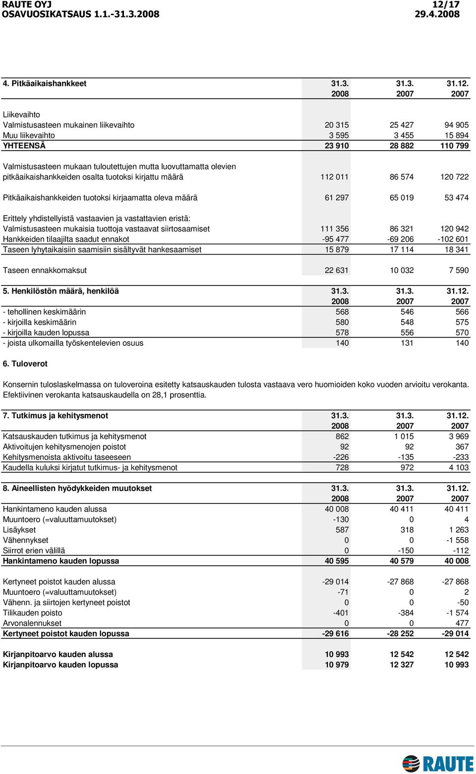 474 Erittely yhdistellyistä vastaavien ja vastattavien eristä: Valmistusasteen mukaisia tuottoja vastaavat siirtosaamiset 111 356 86 321 120 942 Hankkeiden tilaajilta saadut ennakot -95 477-69