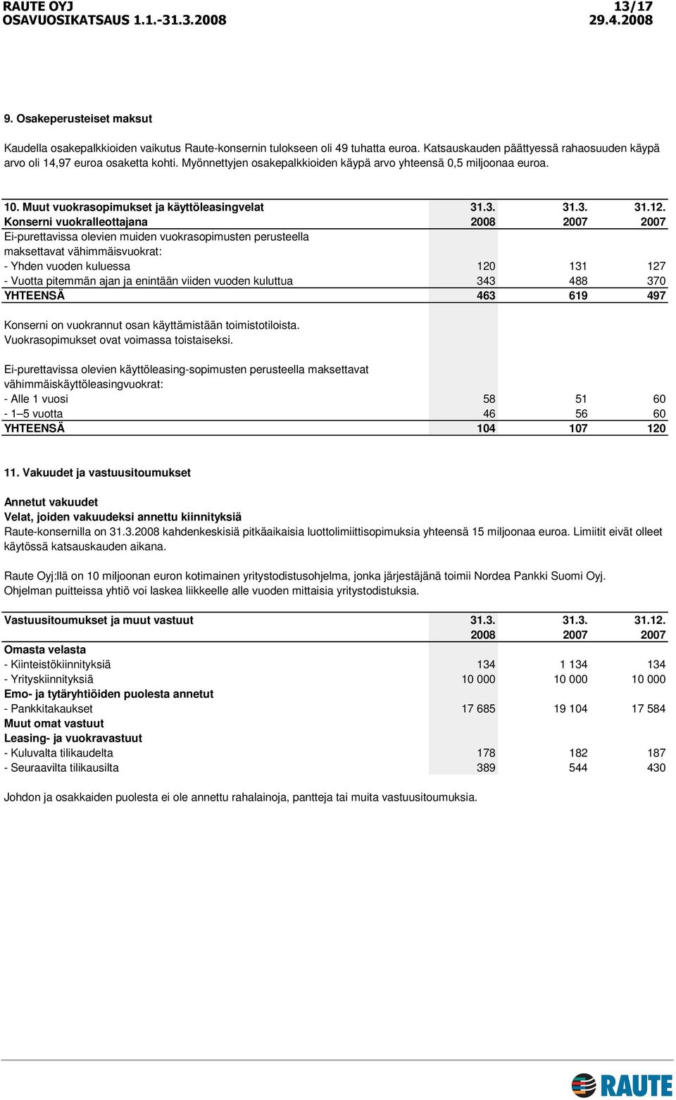 Konserni vuokralleottajana Ei-purettavissa olevien muiden vuokrasopimusten perusteella maksettavat vähimmäisvuokrat: - Yhden vuoden kuluessa 120 131 127 - Vuotta pitemmän ajan ja enintään viiden