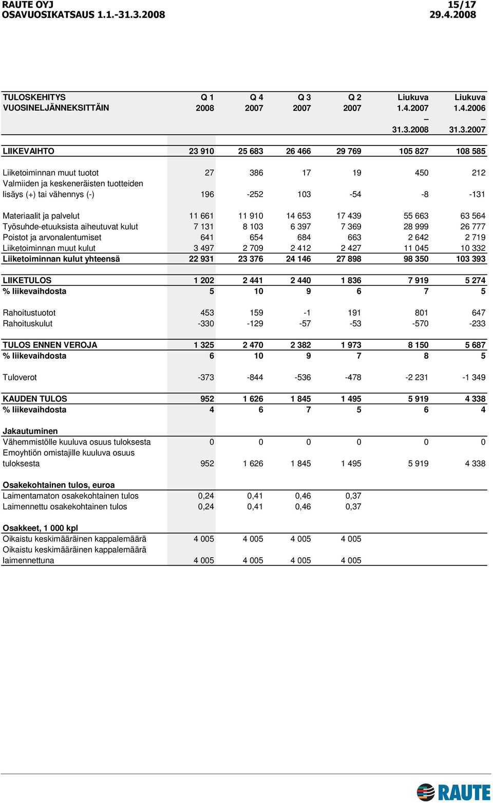 .3.2008 31.3.2007 LIIKEVAIHTO 23 910 25 683 26 466 29 769 105 827 108 585 Liiketoiminnan muut tuotot 27 386 17 19 450 212 Valmiiden ja keskeneräisten tuotteiden lisäys (+) tai vähennys (-) 196-252