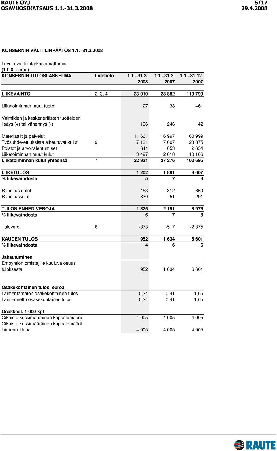 999 Työsuhde-etuuksista aiheutuvat kulut 9 7 131 7 007 28 875 Poistot ja arvonalentumiset 641 653 2 654 Liiketoiminnan muut kulut 3 497 2 618 10 166 Liiketoiminnan kulut yhteensä 7 22 931 27 276 102