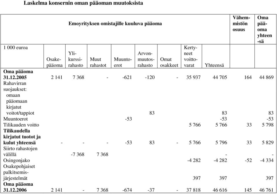 2005 2 141 7 368 - -621-120 - 35 937 44 705 164 44 869 Rahavirran suojaukset: omaan pääomaan kirjatut voitot/tappiot 83 83 83 Muuntoerot -53-53 -53 Tilikauden voitto 5 766 5 766 33 5