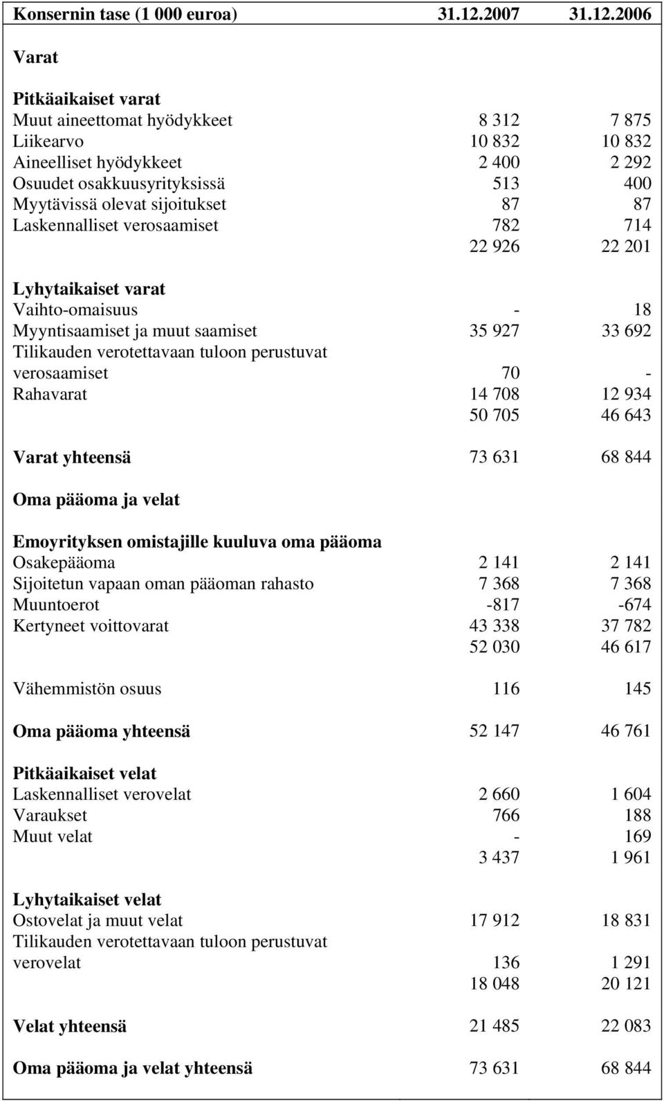 Varat Pitkäaikaiset varat Muut aineettomat hyödykkeet 8 312 7 875 Liikearvo 10 832 10 832 Aineelliset hyödykkeet 2 400 2 292 Osuudet osakkuusyrityksissä 513 400 Myytävissä olevat sijoitukset 87 87