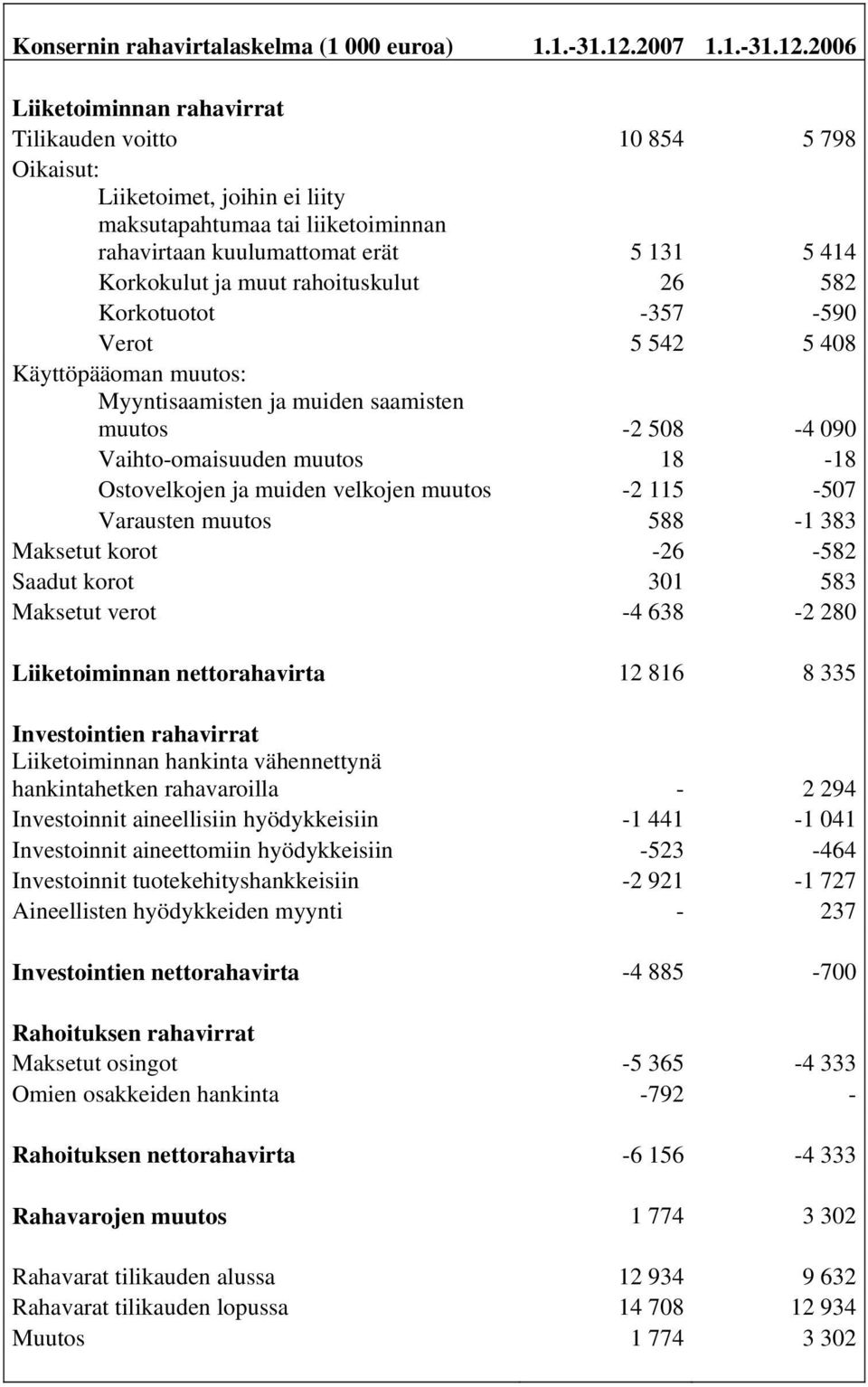 Liiketoiminnan rahavirrat Tilikauden voitto 10 854 5 798 Oikaisut: Liiketoimet, joihin ei liity maksutapahtumaa tai liiketoiminnan rahavirtaan kuulumattomat erät 5 131 5 414 Korkokulut ja muut