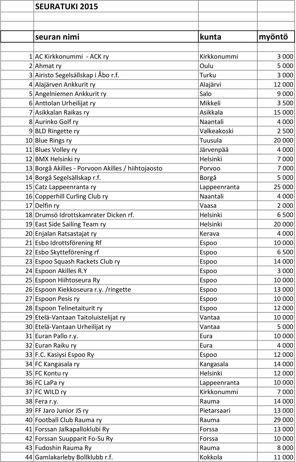 9 BLD Ringette ry Valkeakoski 2 500 10 Blue Rings ry Tuusula 20 000 11 Blues Volley ry Järvenpää 4 000 12 BMX Helsinki ry Helsinki 7 000 13 Borgå Akilles - Porvoon Akilles / hiihtojaosto Porvoo 7 000