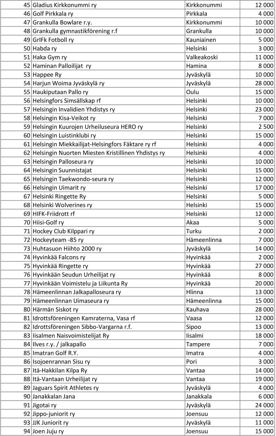 Woima Jyväskylä ry Jyväskylä 28 000 55 Haukiputaan Pallo ry Oulu 15 000 56 Helsingfors Simsällskap rf Helsinki 10 000 57 Helsingin Invalidien Yhdistys ry Helsinki 23 000 58 Helsingin Kisa-Veikot ry