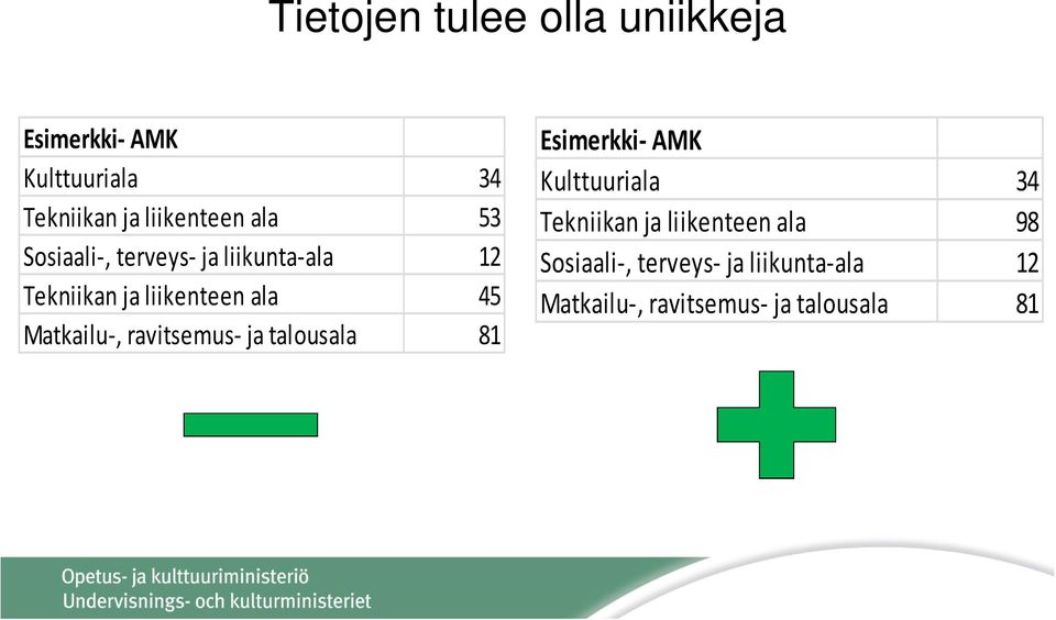 Matkailu-, ravitsemus- ja talousala 81 Esimerkki- AMK Kulttuuriala 34 Tekniikan ja