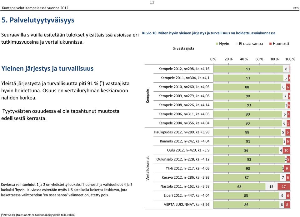 =,1 1 1 Yleistä järjestystä ja turvallisuutta piti 1 % (¹) vastaajista hyvin hoidettuna. Osuus on vertailuryhmän keskiarvoon nähden korkea.