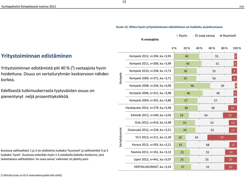 Edellisestä tutkimuskerrasta tyytyväisten osuus on pienentynyt neljä prosenttiyksikköä. 0, n=00, ka.=, 0, n=, ka.=, 00, n=, ka.=,1 00, n=, ka.=,0 00, n=, ka.=, 00, n=, ka.=, 1 Haukipudas 0, n=, ka.