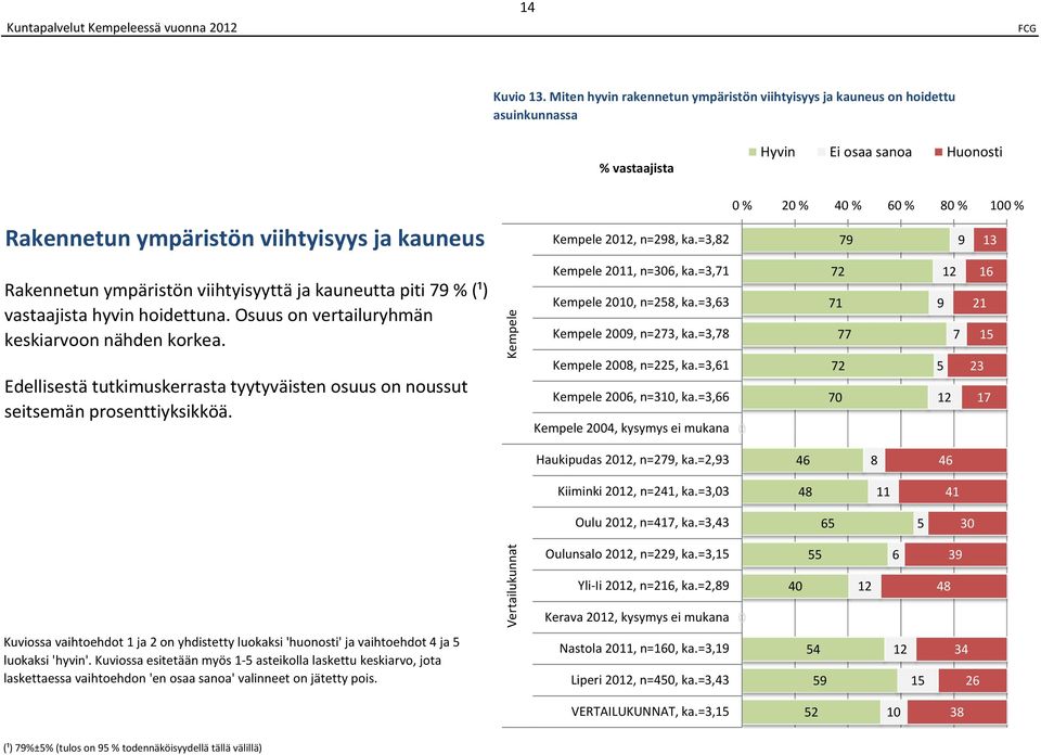 Edellisestä tutkimuskerrasta tyytyväisten osuus on noussut seitsemän prosenttiyksikköä. 0, n=0, ka.=,1 0, n=, ka.=, 00, n=, ka.=, 00, n=, ka.=,1 00, n=, ka.