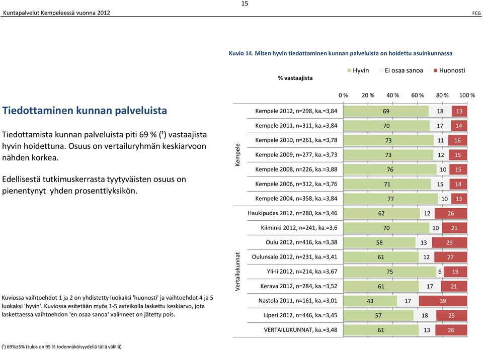 Edellisestä tutkimuskerrasta tyytyväisten osuus on pienentynyt yhden prosenttiyksikön. 0, n=, ka.=, 0, n=, ka.=, 00, n=, ka.=, 00, n=, ka.=, 00, n=, ka.=, 00, n=, ka.=, 0 1 1 1 1 1 1 1 1 Haukipudas 0, n=0, ka.