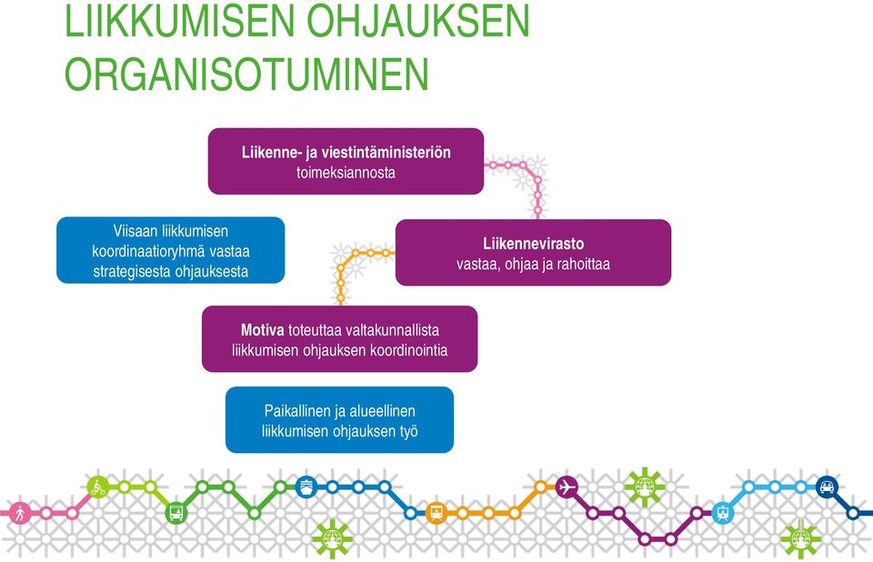 ohjauksesta Liikennevirasto vastaa, ohjaa ja rahoittaa Motiva toteuttaa