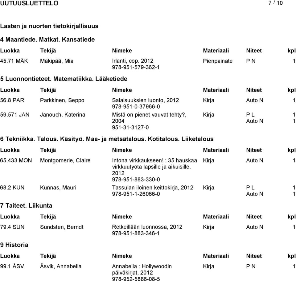 Maa- ja metätalou. Kotitalou. Liiketalou 65.433 MON Montgomerie, Claire Intona virkkaukeen! : 35 haukaa Kirja Auto N virkkuutyötä lapille ja aikuiille, 202 978-95-883-330-0 68.