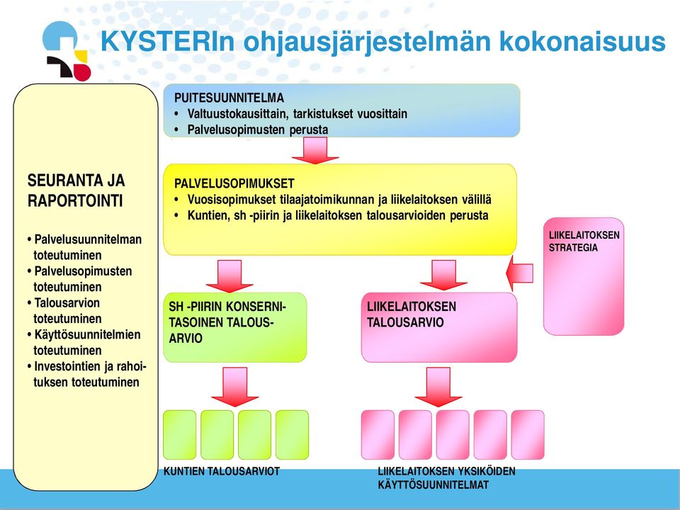 toteutuminen PALVELUSOPIMUKSET Vuosisopimukset tilaajatoimikunnan ja liikelaitoksen välillä Kuntien, sh -piirin ja liikelaitoksen talousarvioiden perusta