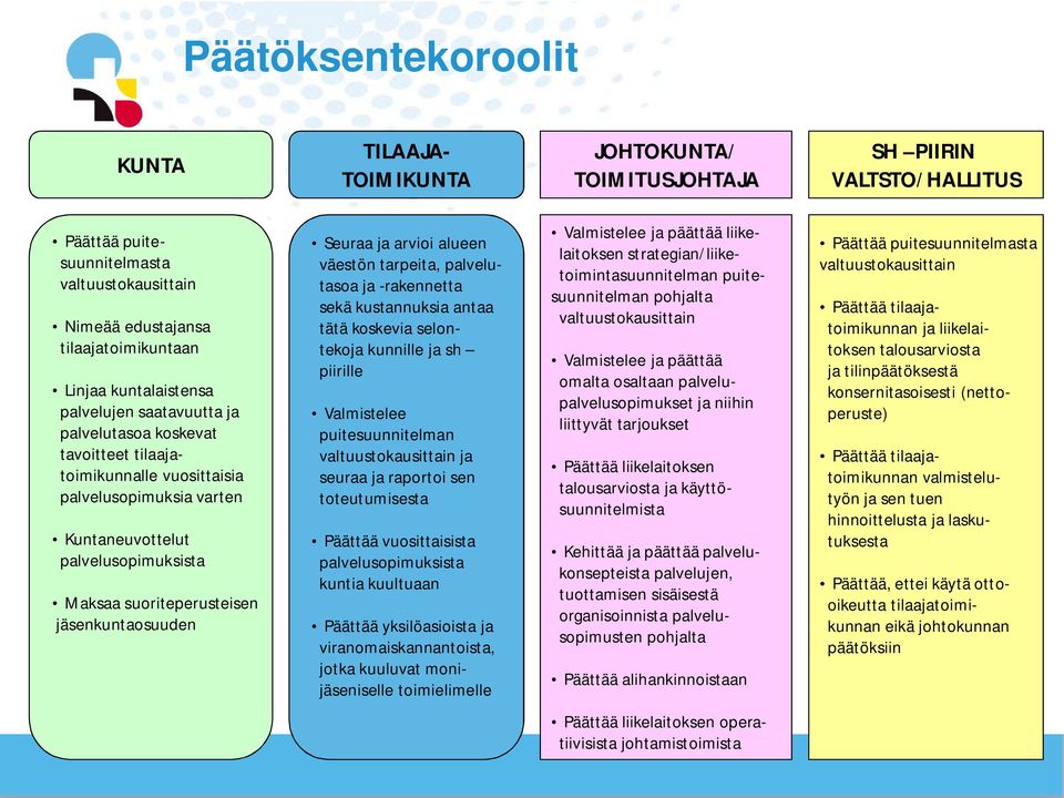 jäsenkuntaosuuden Seuraa ja arvioi alueen väestön tarpeita, palvelutasoa ja -rakennetta sekä kustannuksia antaa tätä koskevia selontekoja kunnille ja sh piirille Valmistelee puitesuunnitelman