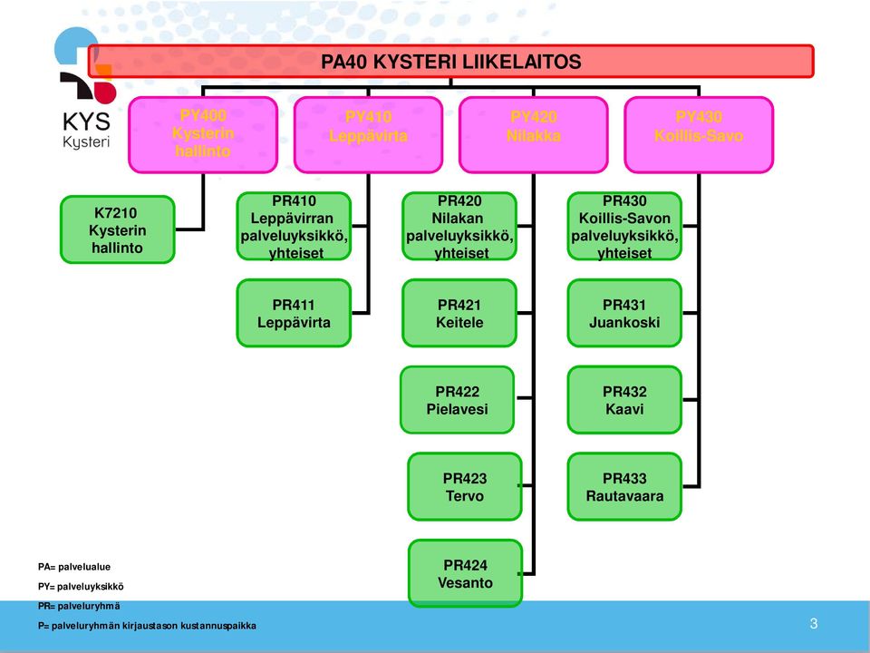 palveluyksikkö, yhteiset PR411 Leppävirta PR421 Keitele PR431 Juankoski PR422 Pielavesi PR432 Kaavi PR423 Tervo