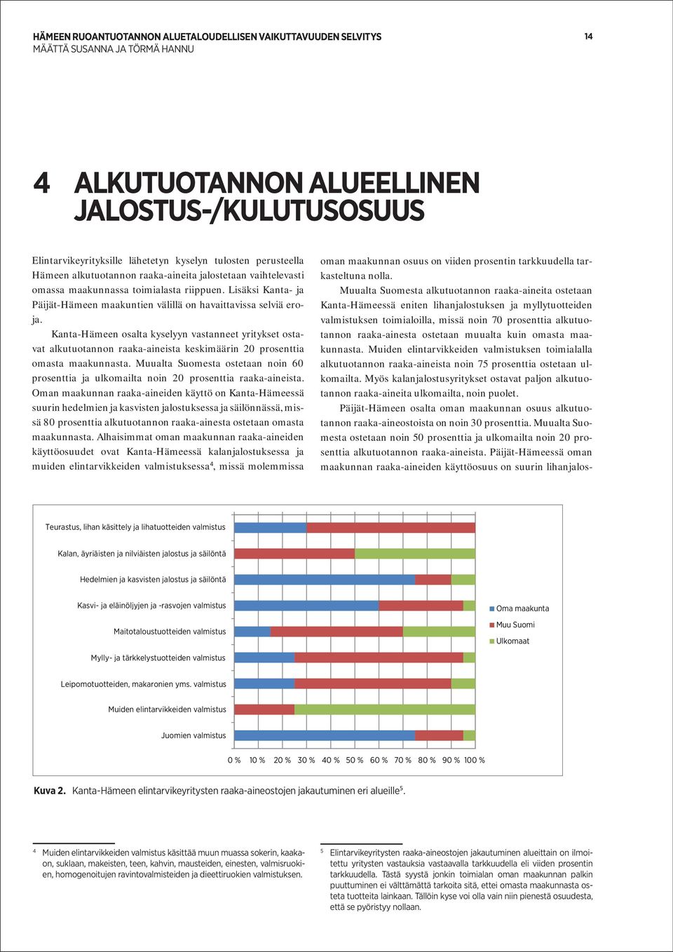 Kanta-Hämeen osalta kyselyyn vastanneet yritykset ostavat alkutuotannon raaka-aineista keskimäärin 20 prosenttia omasta maakunnasta.