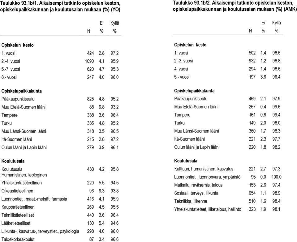 2 Oulun lääni ja Lapin lääni 279 3.9 96.1 433 4.2 95.8 Yhteiskuntatieteellinen 220 5.5 94.5 Oikeustieteellinen 96 6.3 93.8 Luonnontiet., maat.-metsät. farmasia 416 4.1 95.9 Kauppatieteellinen 269 4.