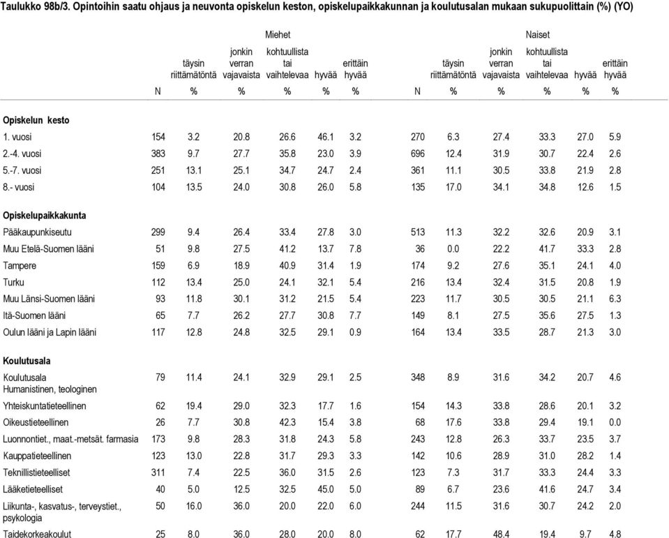 hyvää erittäin hyvää täysin riittämätöntä jonkin verran vajavaista kohtuullista tai vaihtelevaa hyvää N % % % % % N % % % % % 1. vuosi 154 3.2 20.8 26.6 46.1 3.2 270 6.3 27.4 33.3 27.0 5.9 2.-4.