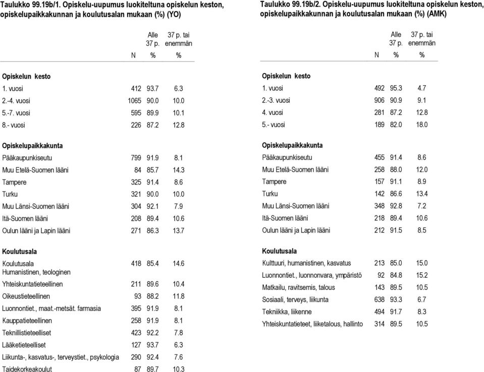 9 Itä-Suomen lääni 208 89.4 10.6 Oulun lääni ja Lapin lääni 271 86.3 13.7 418 85.4 14.6 Yhteiskuntatieteellinen 211 89.6 10.4 Oikeustieteellinen 93 88.2 11.8 Luonnontiet., maat.-metsät.