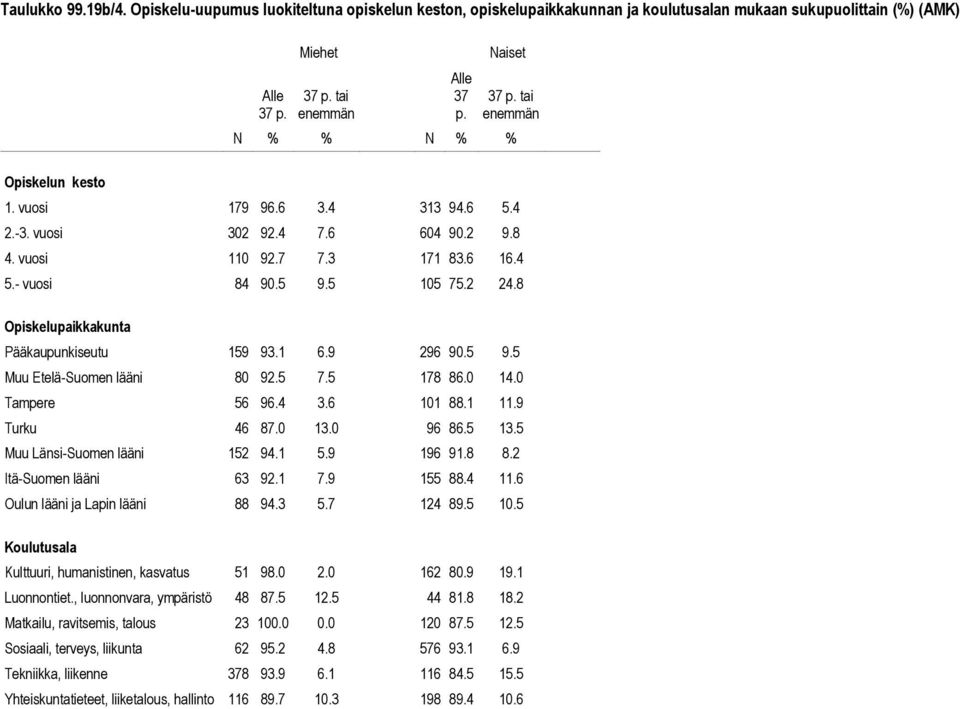 5 7.5 178 86.0 14.0 Tampere 56 96.4 3.6 101 88.1 11.9 Turku 46 87.0 13.0 96 86.5 13.5 Muu Länsi-Suomen lääni 152 94.1 5.9 196 91.8 8.2 Itä-Suomen lääni 63 92.1 7.9 155 88.4 11.