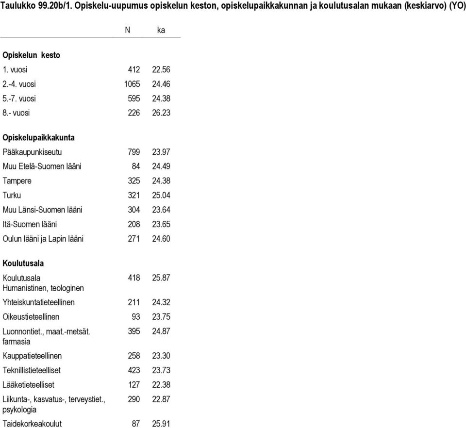 64 Itä-Suomen lääni 208 23.65 Oulun lääni ja Lapin lääni 271 24.60 418 25.87 Yhteiskuntatieteellinen 211 24.32 Oikeustieteellinen 93 23.75 Luonnontiet., maat.-metsät.