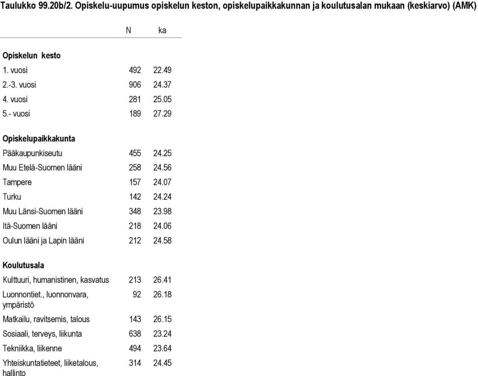 24 Muu Länsi-Suomen lääni 348 23.98 Itä-Suomen lääni 218 24.06 Oulun lääni ja Lapin lääni 212 24.58 Kulttuuri, humanistinen, kasvatus 213 26.41 Luonnontiet.