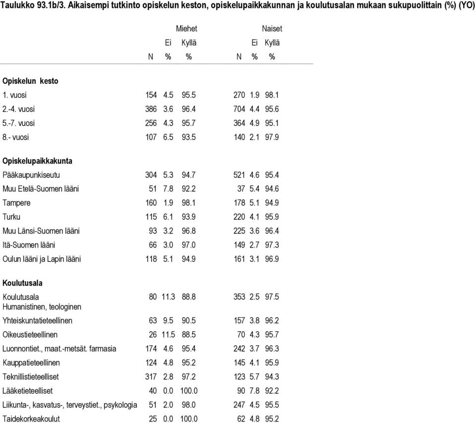 6 Tampere 160 1.9 98.1 178 5.1 94.9 Turku 115 6.1 93.9 220 4.1 95.9 Muu Länsi-Suomen lääni 93 3.2 96.8 225 3.6 96.4 Itä-Suomen lääni 66 3.0 97.0 149 2.7 97.3 Oulun lääni ja Lapin lääni 118 5.1 94.9 161 3.