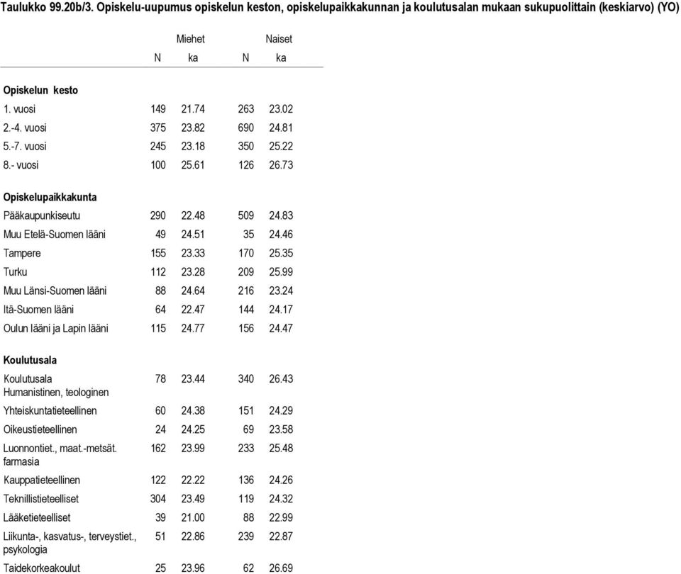 99 Muu Länsi-Suomen lääni 88 24.64 216 23.24 Itä-Suomen lääni 64 22.47 144 24.17 Oulun lääni ja Lapin lääni 115 24.77 156 24.47 78 23.44 340 26.43 Yhteiskuntatieteellinen 60 24.38 151 24.