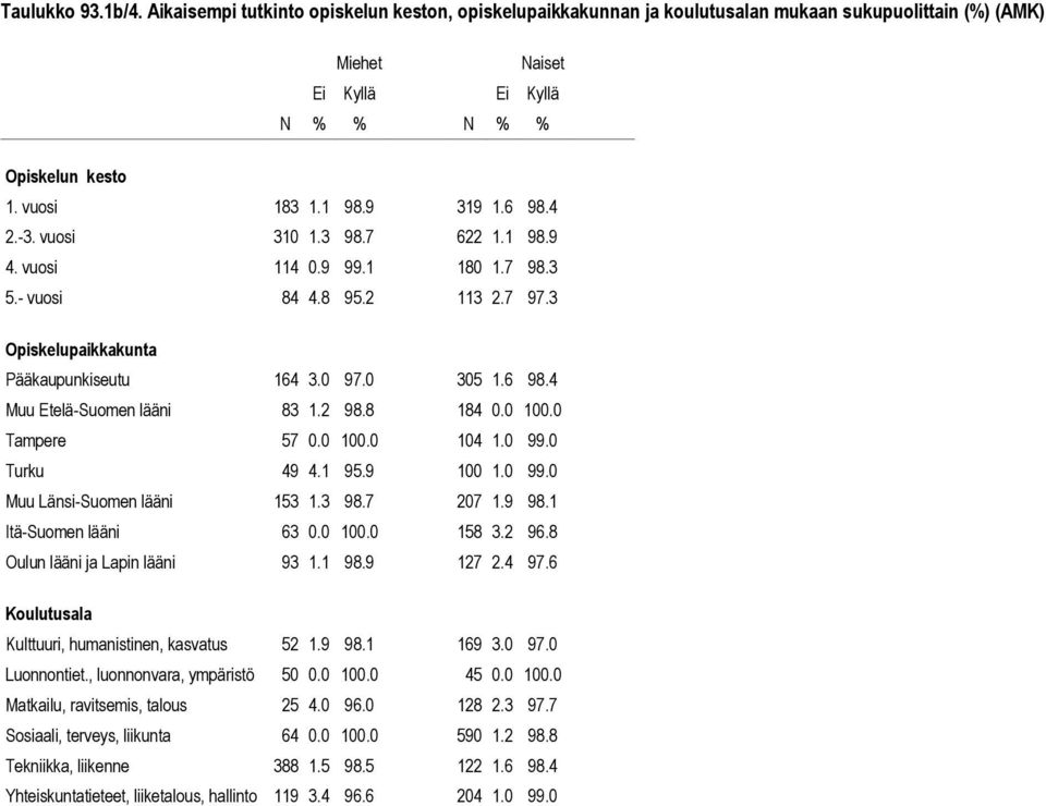 0 Tampere 57 0.0 100.0 104 1.0 99.0 Turku 49 4.1 95.9 100 1.0 99.0 Muu Länsi-Suomen lääni 153 1.3 98.7 207 1.9 98.1 Itä-Suomen lääni 63 0.0 100.0 158 3.2 96.8 Oulun lääni ja Lapin lääni 93 1.1 98.