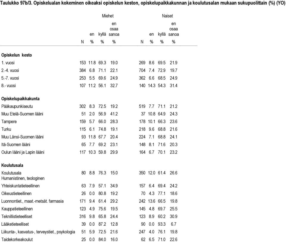 4 Pääkaupunkiseutu 302 8.3 72.5 19.2 519 7.7 71.1 21.2 Muu Etelä-Suomen lääni 51 2.0 56.9 41.2 37 10.8 64.9 24.3 Tampere 159 5.7 66.0 28.3 178 10.1 66.3 23.6 Turku 115 6.1 74.8 19.1 218 9.6 68.8 21.