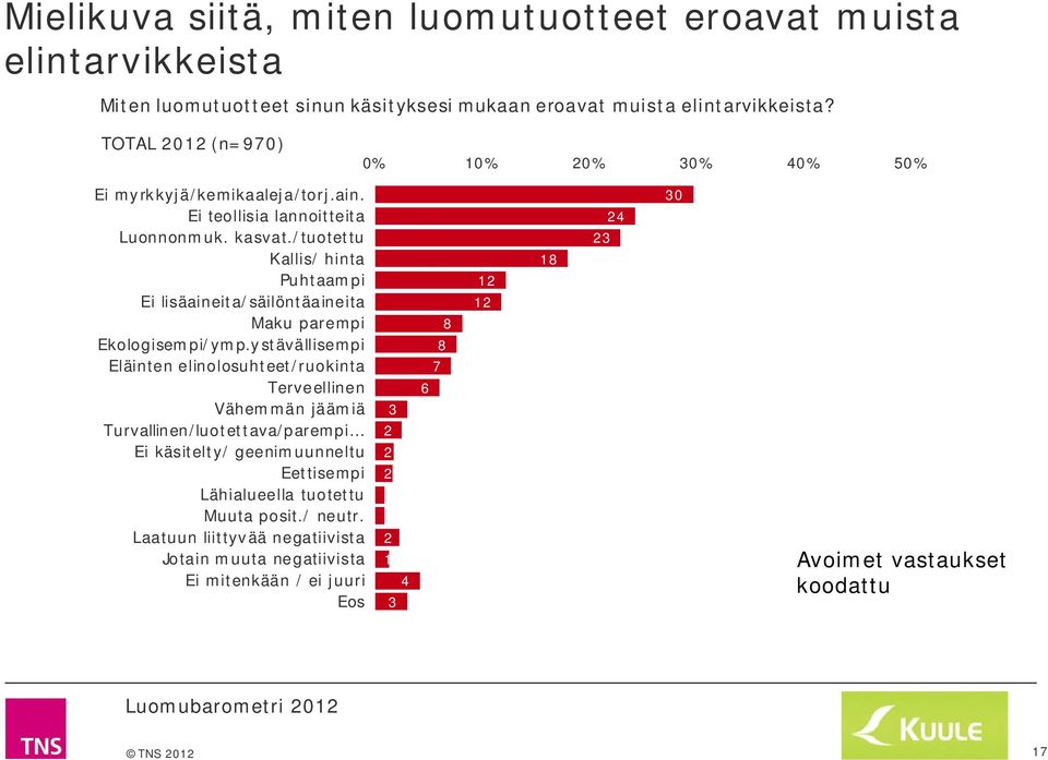 /tuotettu Kallis/ hinta Puhtaampi Ei lisäaineita/säilöntäaineita Maku parempi Ekologisempi/ymp.