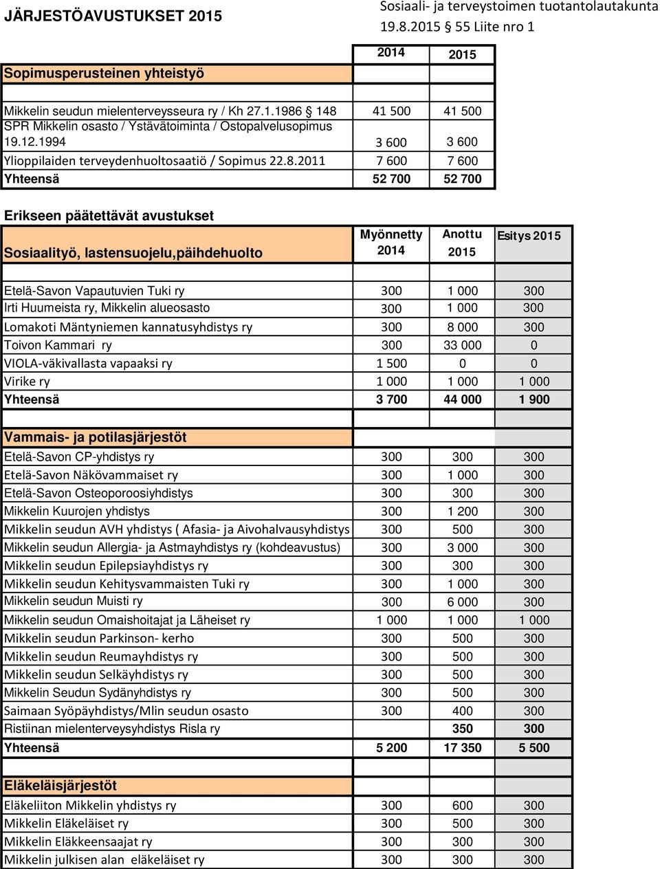 2011 7 600 7 600 Yhteensä 52 700 52 700 Erikseen päätettävät avustukset Sosiaalityö, lastensuojelu,päihdehuolto Myönnetty 2014 Anottu 2015 Esitys 2015 Etelä-Savon Vapautuvien Tuki ry 300 1 000 300
