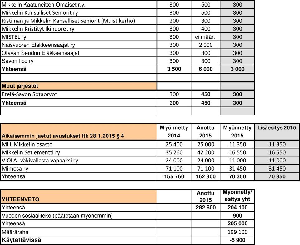 300 Naisvuoren Eläkkeensaajat ry 300 2 000 300 Otavan Seudun Eläkkeensaajat 300 300 300 Savon Ilco ry 300 300 300 Yhteensä 3 500 6 000 3 000 Muut järjestöt Etelä-Savon Sotaorvot 300 450 300 Yhteensä