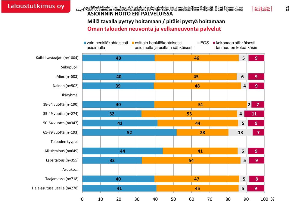 pystyä hoitamaan Oman talouden neuvonta ja velkaneuvonta palvelut vain henkilökohtaisesti asioimalla osittain henkilökohtaisesti asioimalla ja osittain sähköisesti EOS kokonaan