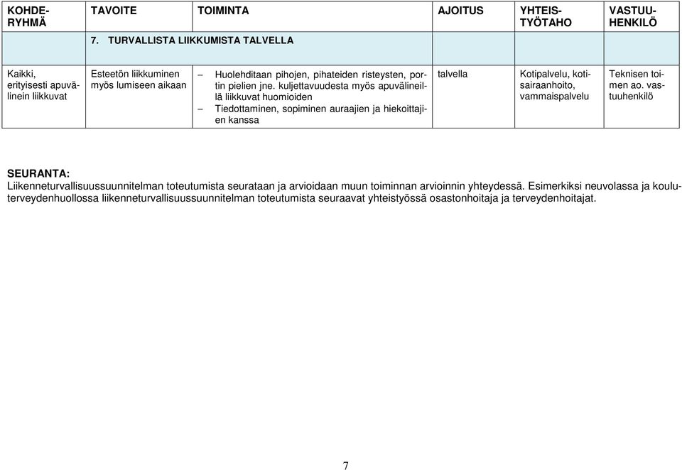 kuljettavuudesta myös apuvälineillä liikkuvat huomioiden Tiedottaminen, sopiminen auraajien ja hiekoittajien kanssa talvella Kotipalvelu, kotisairaanhoito,