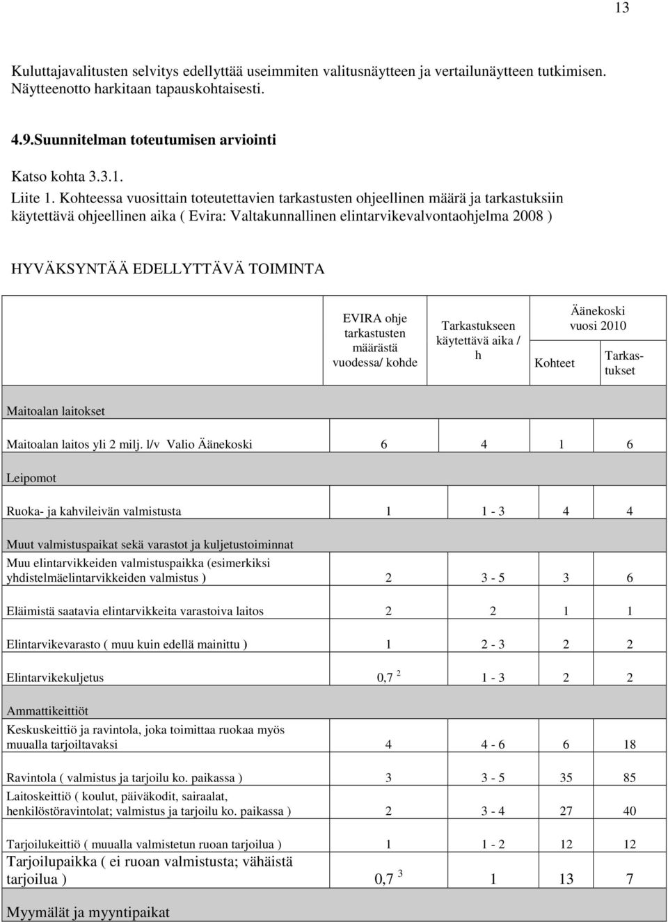 TOIMINTA EVIRA ohje tarkastusten määrästä vuodessa/ kohde Tarkastukseen käytettävä aika / h Kohteet Äänekoski vuosi 2010 Tarkastukset Maitoalan laitokset Maitoalan laitos yli 2 milj.