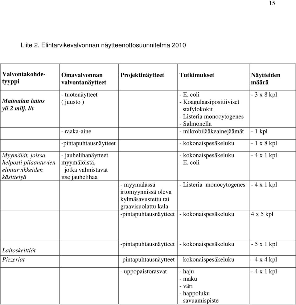 coli - Koagulaasipositiiviset stafylokokit - Listeria monocytogenes - Salmonella - 3 x 8 kpl - raaka-aine - mikrobilääkeainejäämät - 1 kpl -pintapuhtausnäytteet - kokonaispesäkeluku - 1 x 8 kpl -