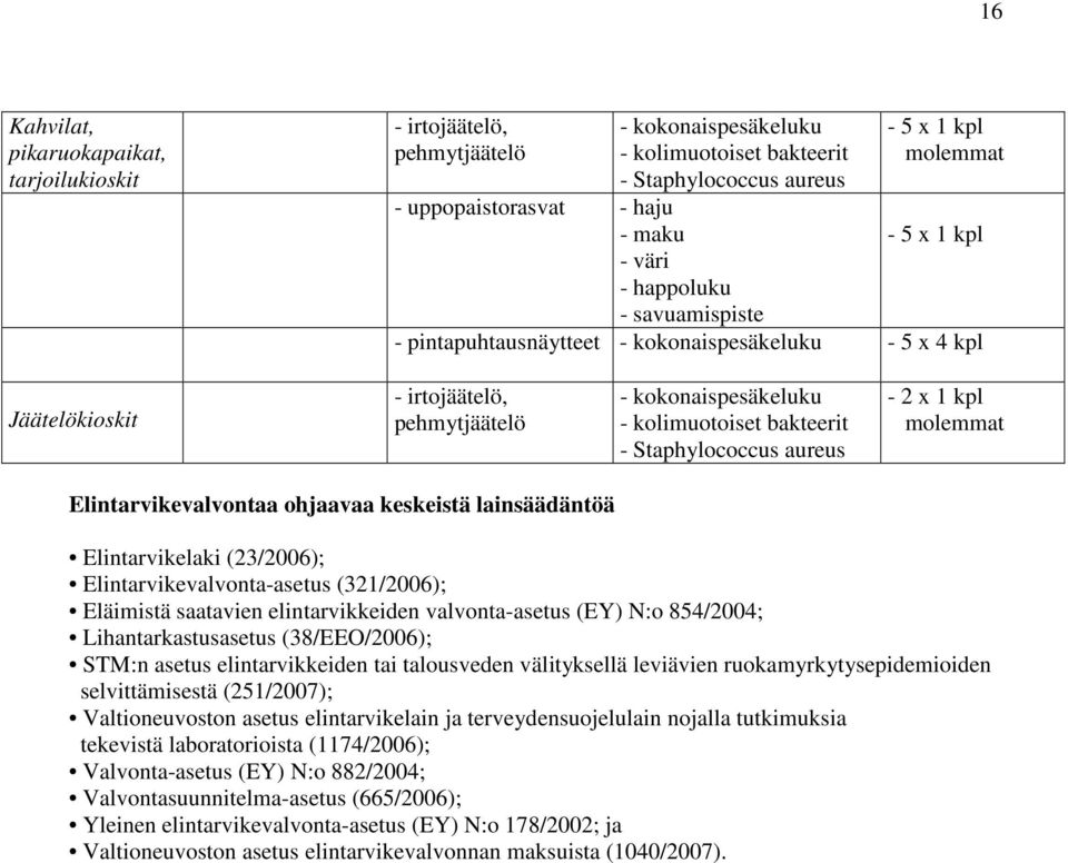Staphylococcus aureus - 2 x 1 kpl molemmat Elintarvikevalvontaa ohjaavaa keskeistä lainsäädäntöä Elintarvikelaki (23/2006); Elintarvikevalvonta-asetus (321/2006); Eläimistä saatavien elintarvikkeiden