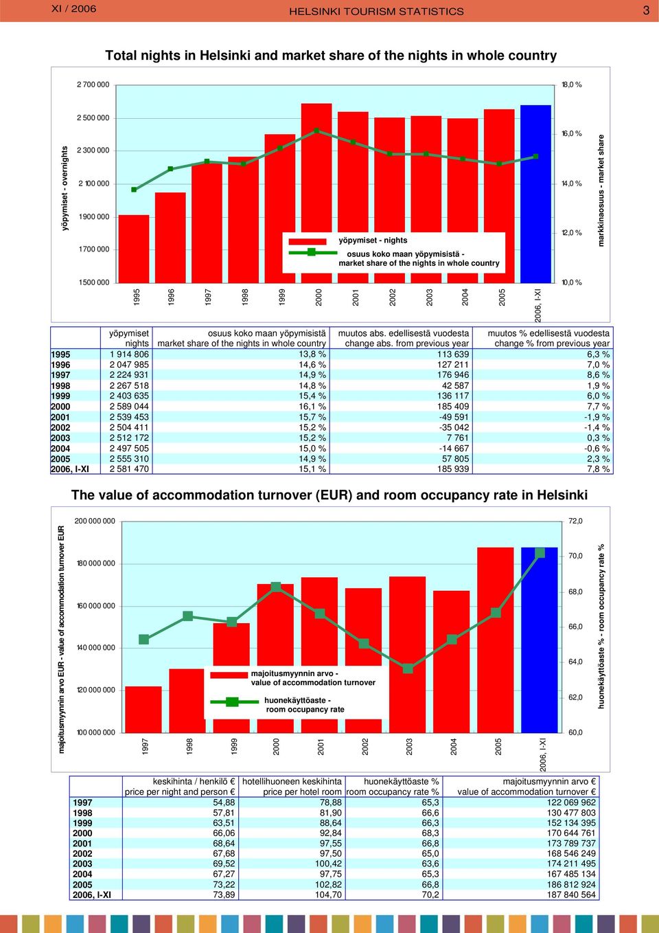 yöpymisistä market share of the nights in whole country muutos abs. edellisestä vuodesta change abs.