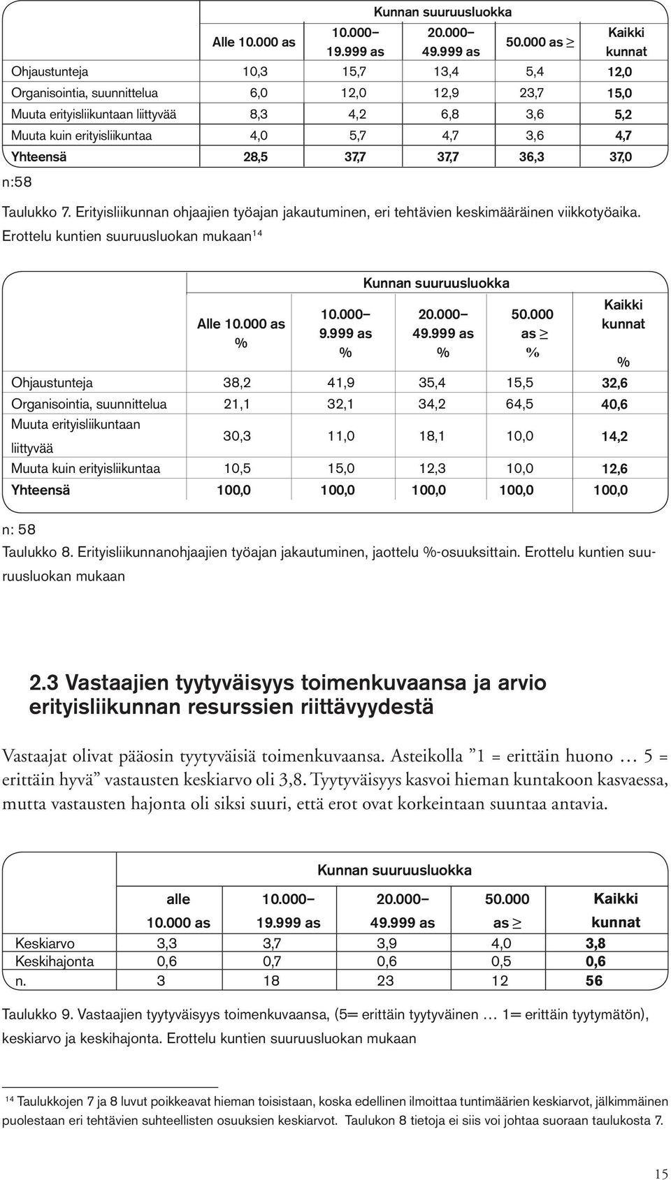 Yhteensä 28,5 37,7 37,7 36,3 37,0 n:58 kunnat Taulukko 7. Erityisliikunnan ohjaajien työajan jakautuminen, eri tehtävien keskimääräinen viikkotyöaika. Erottelu kuntien suuruusluokan mukaan 14 Alle 10.