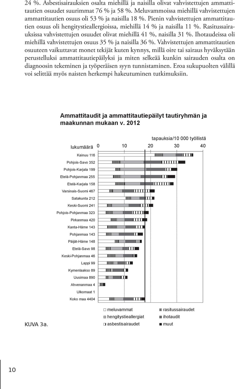 Rasitussairauksissa vahvistettujen osuudet olivat miehillä 41 %, naisilla 31 %. Ihotaudeissa oli miehillä vahvistettujen osuus 35 % ja naisilla 36 %.
