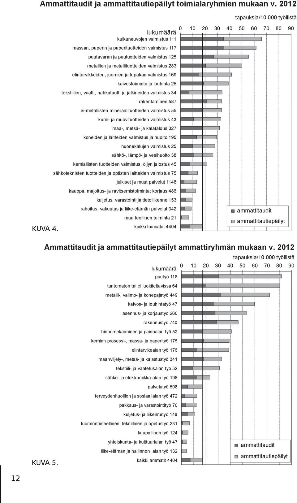 metallien ja metallituotteiden valmistus 283 elintarvikkeiden, juomien ja tupakan valmistus 169 kaivostoiminta ja louhinta 25 tekstiilien, vaatt., nahkatuott.