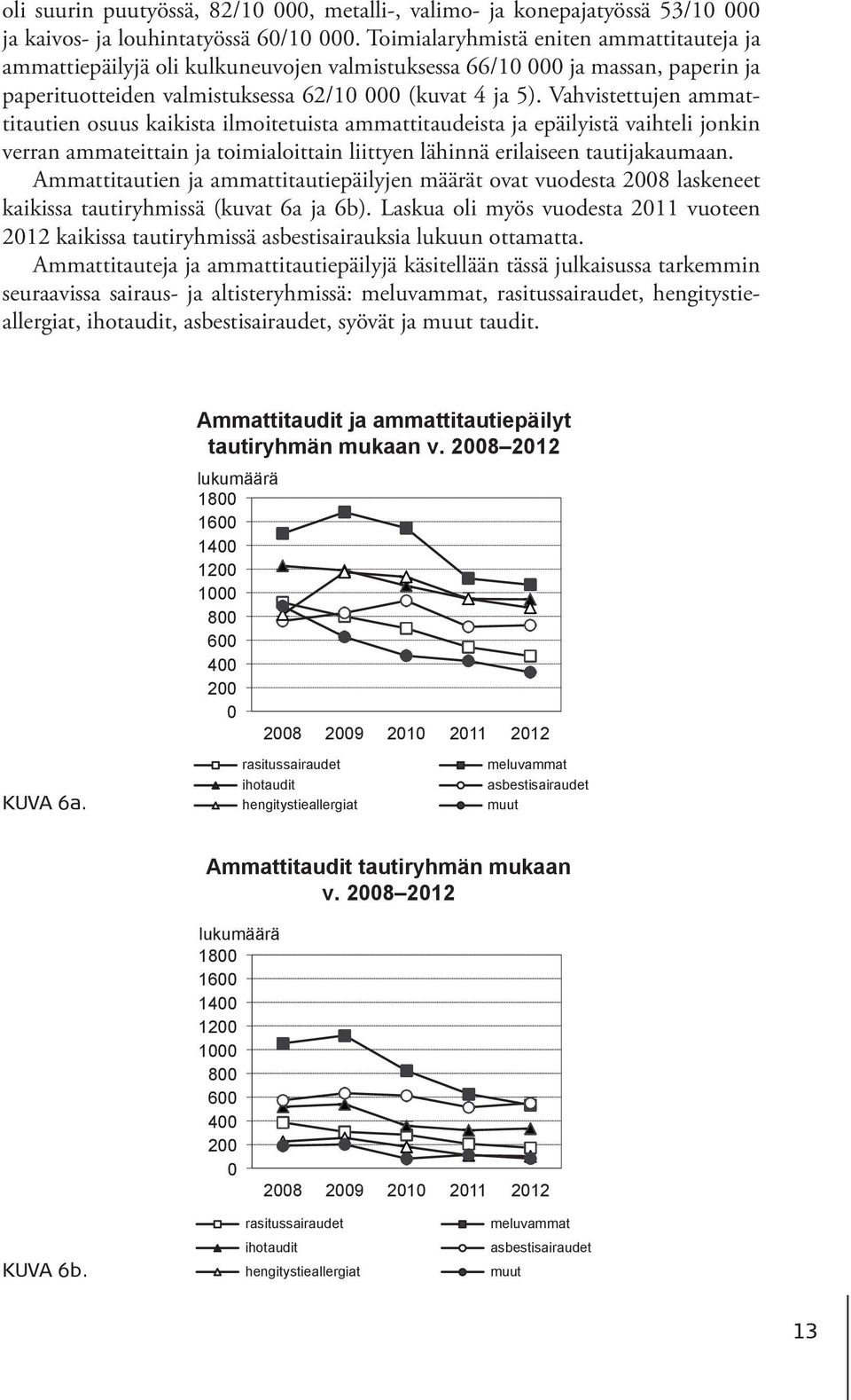 Vahvistettujen ammattitautien osuus kaikista ilmoitetuista ammattitaudeista ja epäilyistä vaihteli jonkin verran ammateittain ja toimialoittain liittyen lähinnä erilaiseen tautijakaumaan.