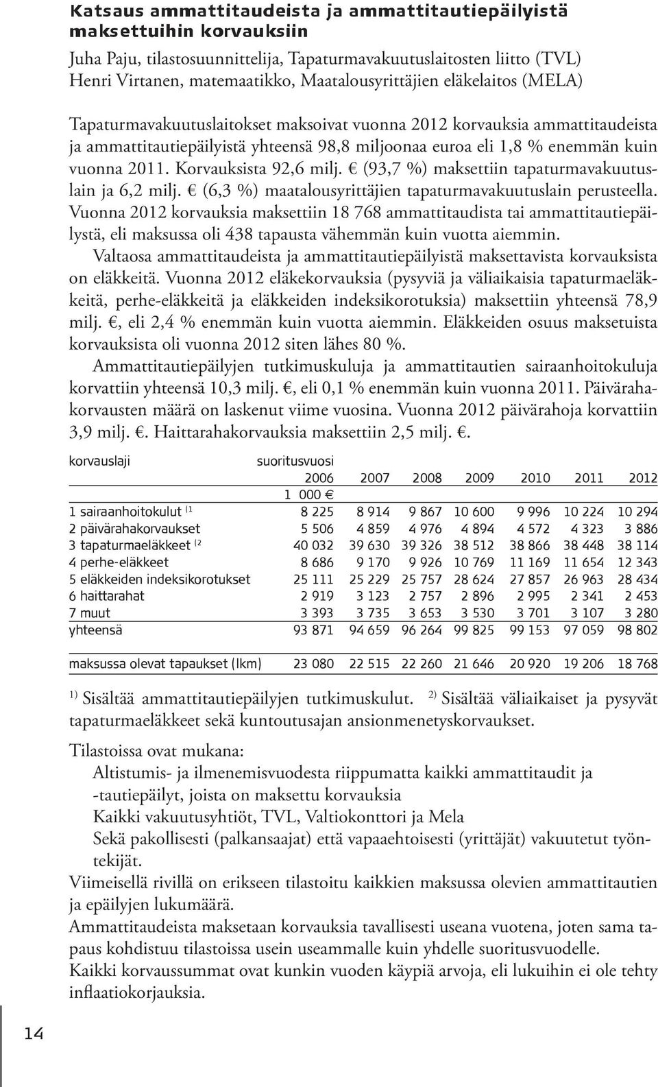 Korvauksista 92,6 milj. (93,7 %) maksettiin tapaturmavakuutuslain ja 6,2 milj. (6,3 %) maatalousyrittäjien tapaturmavakuutuslain perusteella.