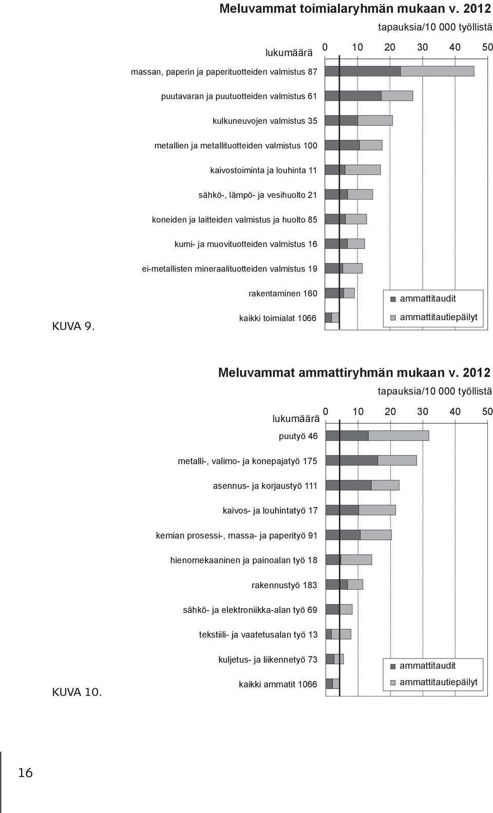 valmistus 87 puutavaran ja puutuotteiden valmistus 61 puutavaran ja puutuotteiden valmistus 61 kulkuneuvojen valmistus 35 kulkuneuvojen valmistus 35 metallien ja metallituotteiden valmistus 100